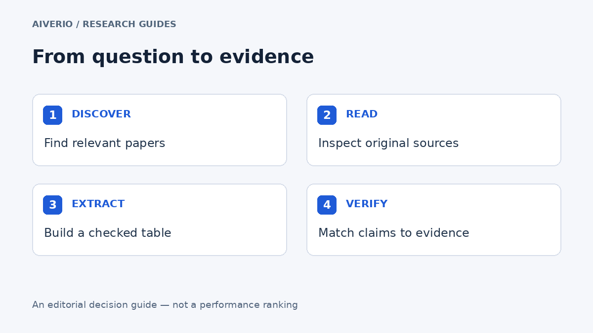 From question to evidence — Aiverio editorial workflow diagram